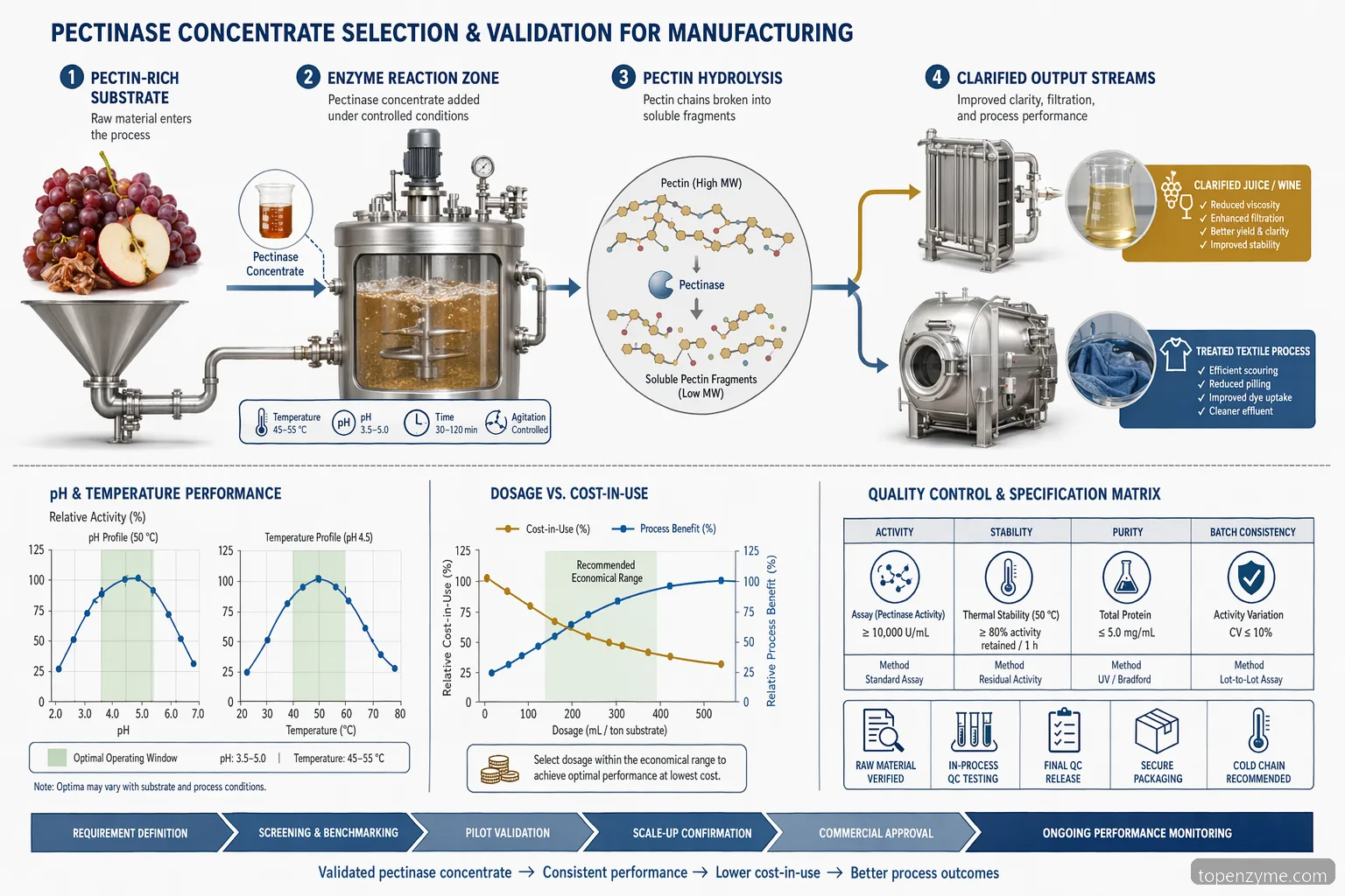industriel produktion af pectinase, diagram med pH, temperatur, dosering, QC og substratomdannelse