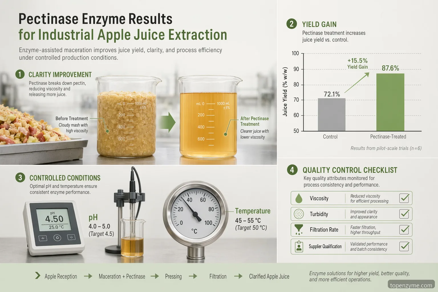 Résultats d’expérience pectinase sur jus de pomme pour l’extraction industrielle, avec rendement, clarté, pH, température et contrôles QC