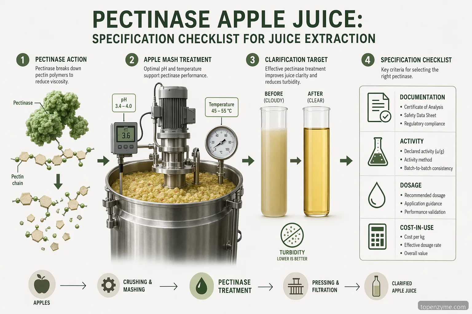pectinase æblejuice, tjekliste med enzymvalg, mosforhold, klarhedsmål og QC